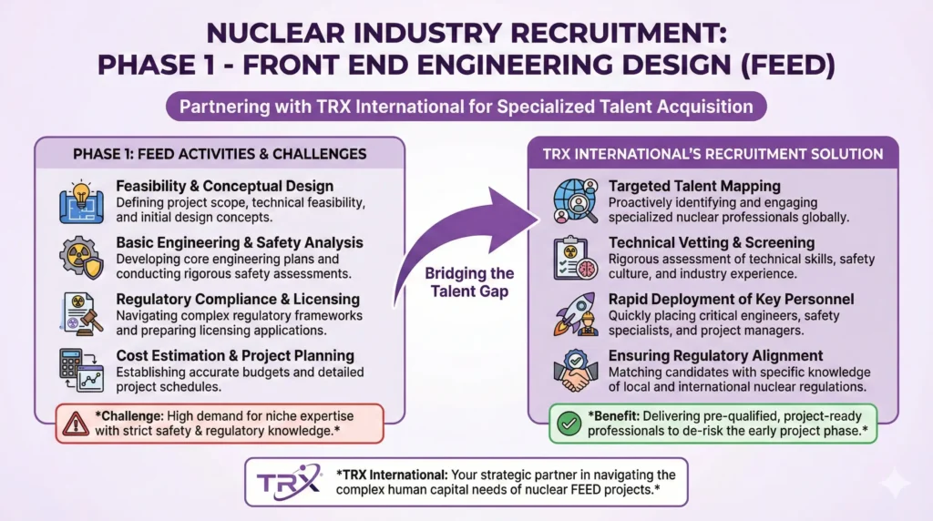 FEED-to-Operation Recruitment Roadmap Phase 1