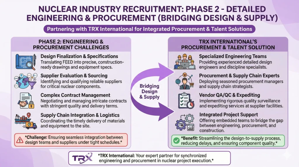 Phase 2 Detailed Engineering and Procurement Recruitment 